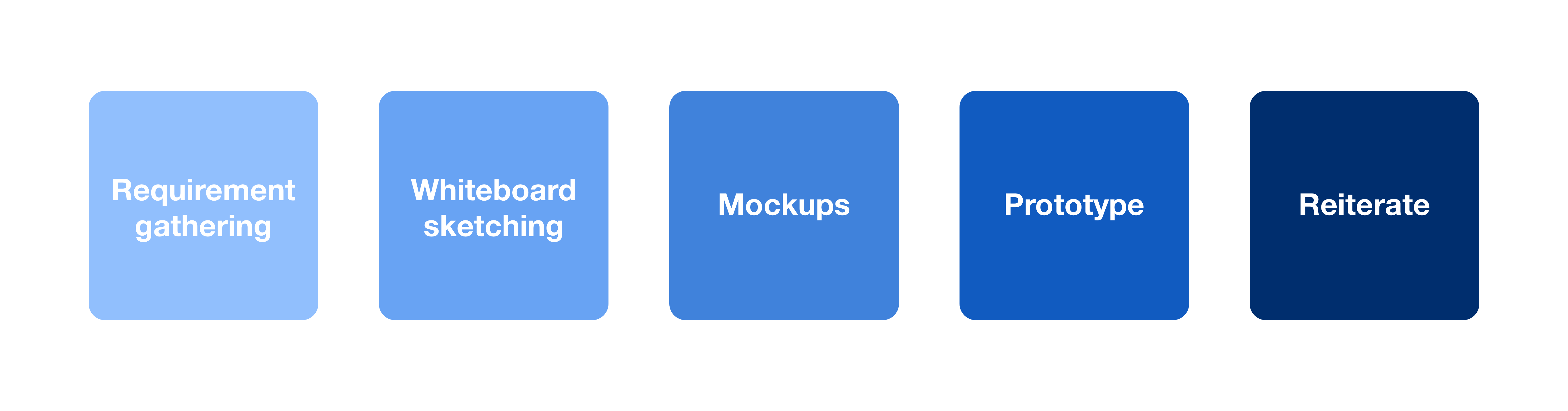 Design Process