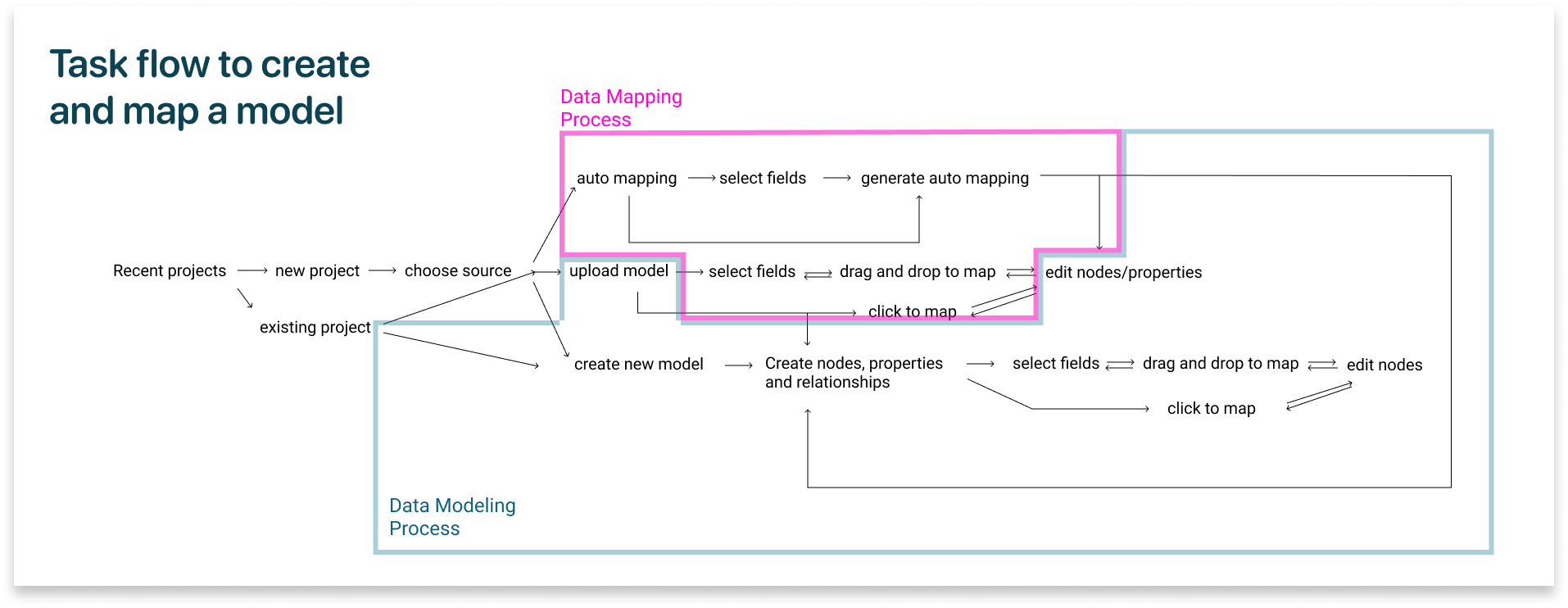 Task-flow-to-map-a-model-2